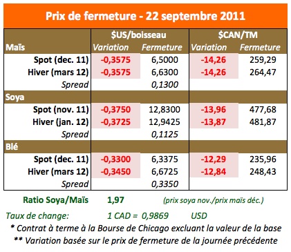 Prix des grains 22 septembre 11 Prix des grains 22 septembre 11